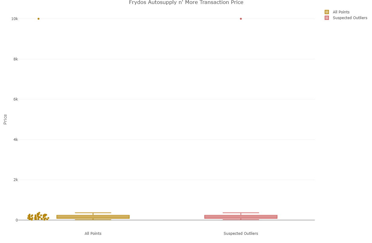 Top: Bar Chart of Number of Transactions by Location., Bottom: Box plot of Transactions at Selected Location.