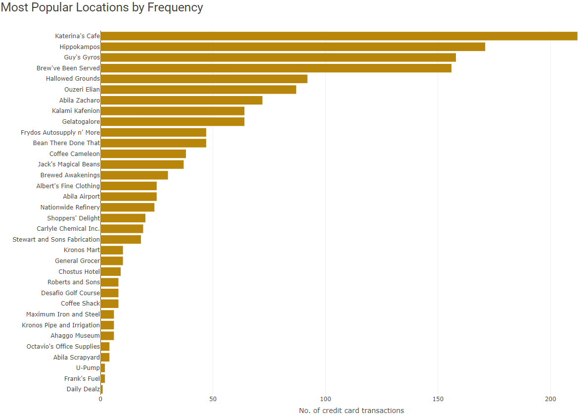 Top: Bar Chart of Number of Transactions by Location., Bottom: Box plot of Transactions at Selected Location.