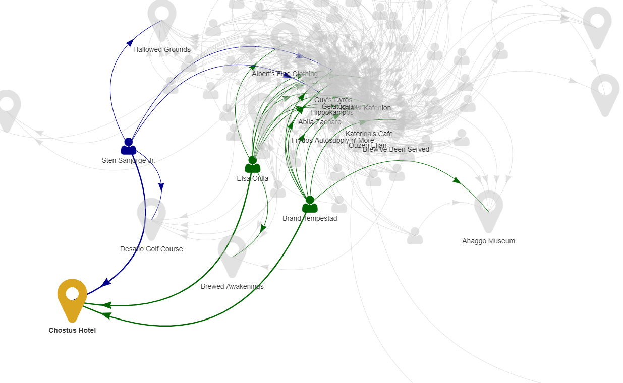 Left: Network for transactions made at Chostus Hotel. Right: The details of the transactions from Chostus Hotel.