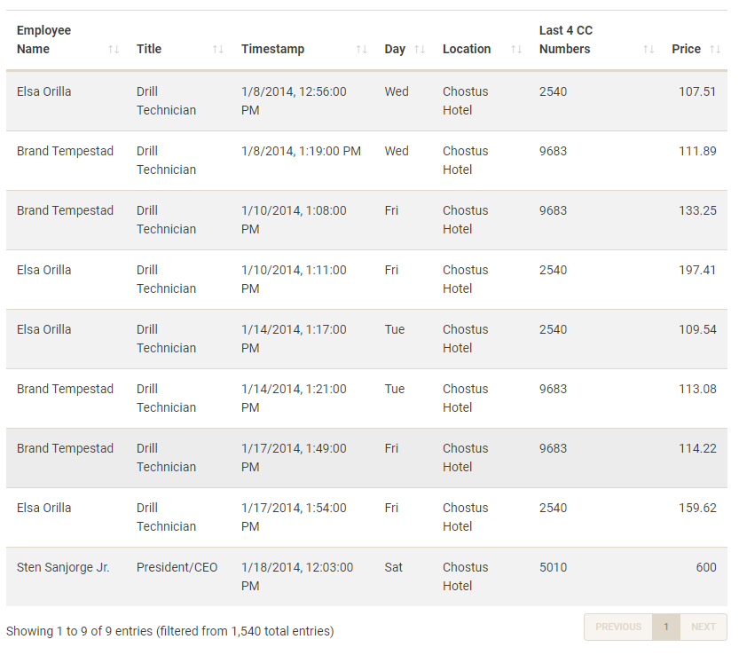 Left: Network for transactions made at Chostus Hotel. Right: The details of the transactions from Chostus Hotel.