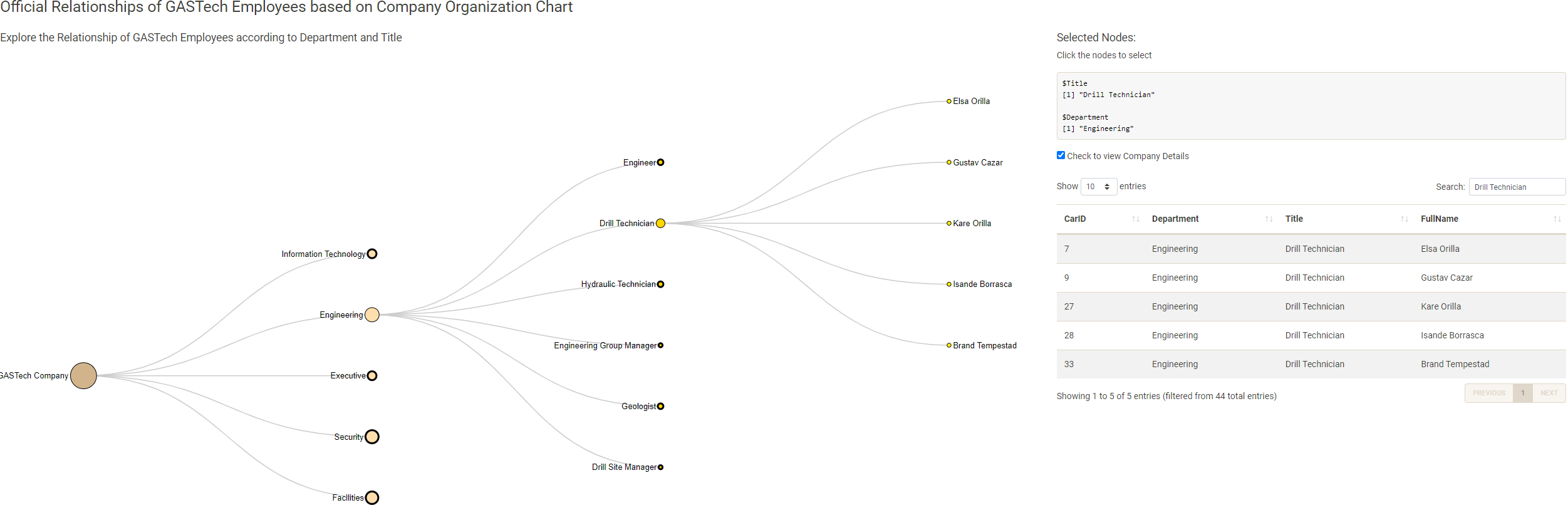 GASTech organisation tree